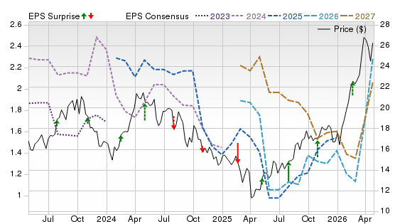 3 Year Stock Price Performance Chart for CVE