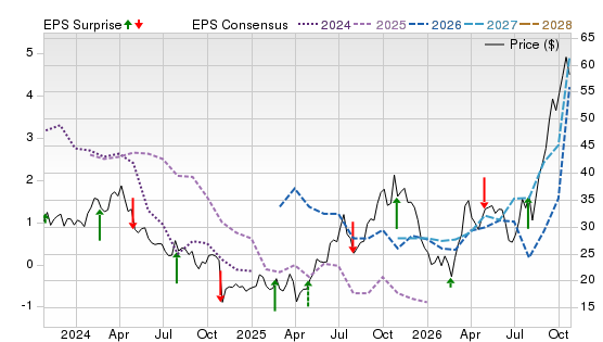 3 Year Stock Price Performance Chart for CVI