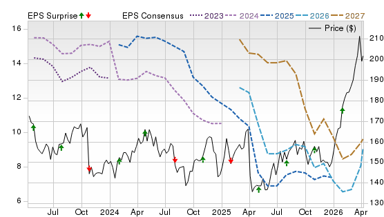 3 Year Stock Price Performance Chart for CVX