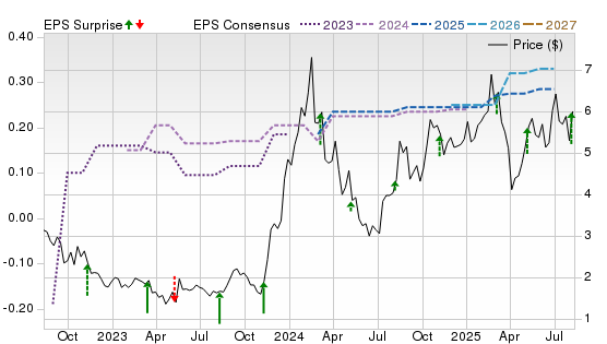 3 Year Stock Price Performance Chart for CXDO