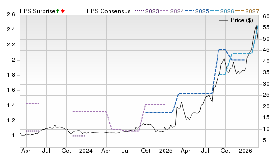 3 Year Stock Price Performance Chart for CYD