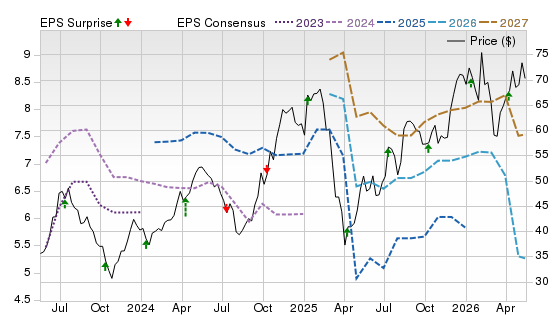 3 Year Stock Price Performance Chart for DAL