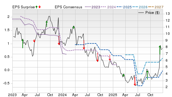 3 Year Stock Price Performance Chart for DBI