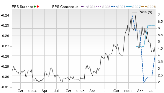 3 Year Stock Price Performance Chart for DC