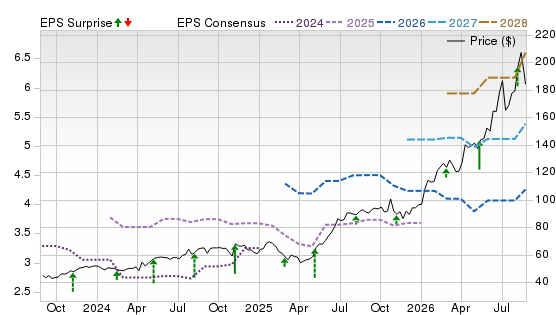 3 Year Stock Price Performance Chart for DCO