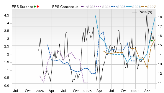 3 Year Stock Price Performance Chart for DEC