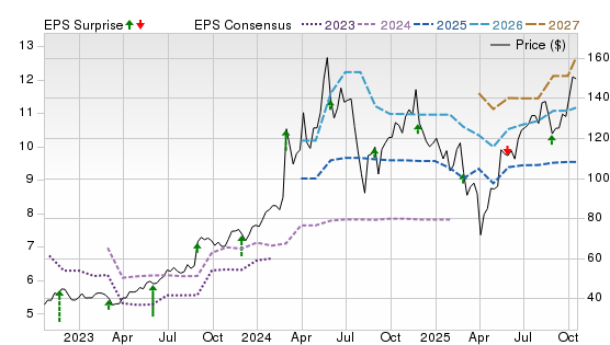 3 Year Stock Price Performance Chart for DELL