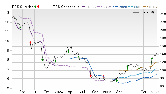 3 Year Stock Price Performance Chart for DG