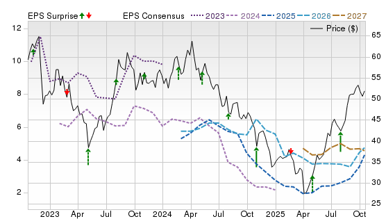 3 Year Stock Price Performance Chart for DINO