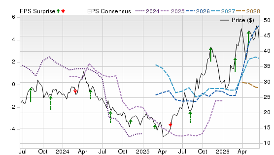 3 Year Stock Price Performance Chart for DK