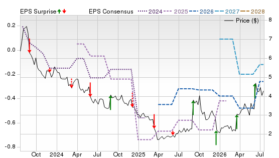 3 Year Stock Price Performance Chart for DLTH