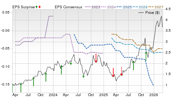 3 Year Stock Price Performance Chart for DNN