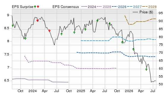 3 Year Stock Price Performance Chart for DOX