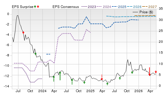 3 Year Stock Price Performance Chart for DPRO