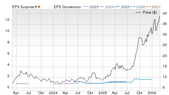 3 Year Stock Price Performance Chart for DRD