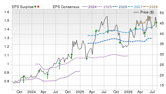 3 Year Stock Price Performance Chart for DRS