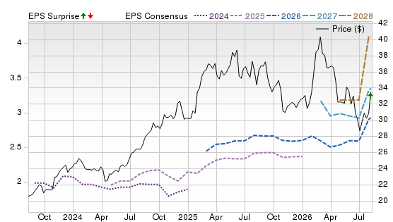 3 Year Stock Price Performance Chart for DTEGY