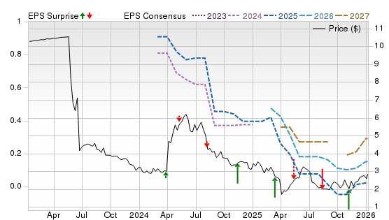 3 Year Stock Price Performance Chart for DTI