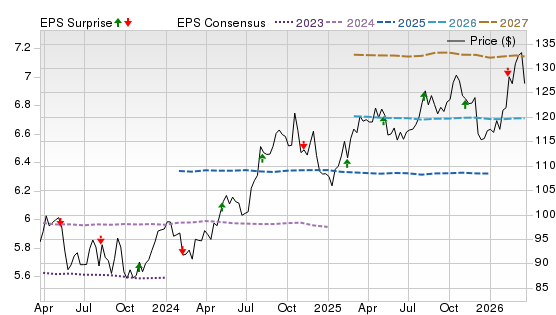 3 Year Stock Price Performance Chart for DUK