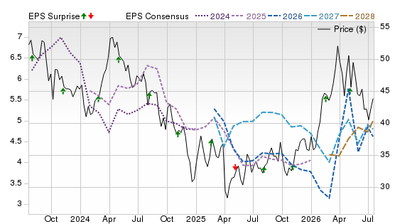 3 Year Stock Price Performance Chart for DVN