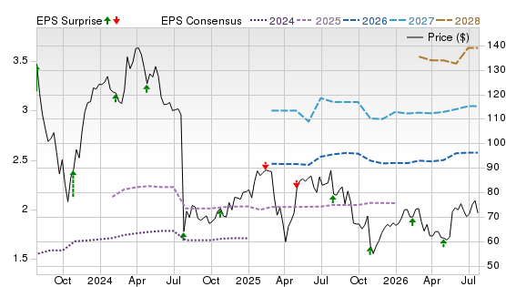 3 Year Stock Price Performance Chart for DXCM