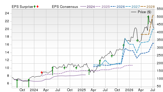 3 Year Stock Price Performance Chart for DY