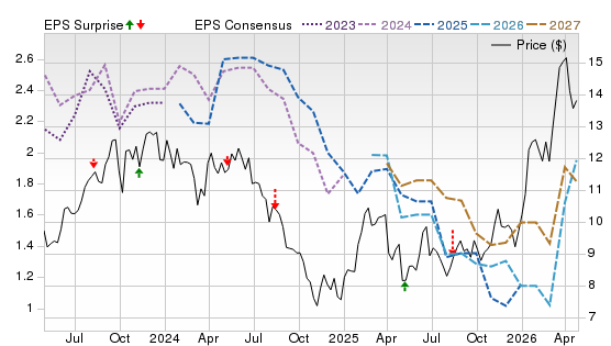 3 Year Stock Price Performance Chart for EC