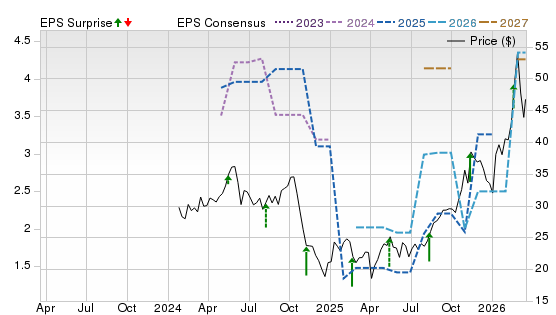 3 Year Stock Price Performance Chart for ECO