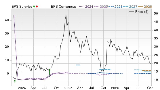 3 Year Stock Price Performance Chart for EDN