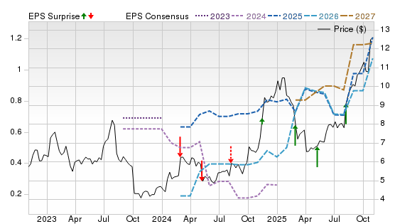 3 Year Stock Price Performance Chart for EFXT