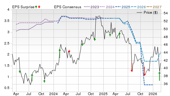 3 Year Stock Price Performance Chart for EIG
