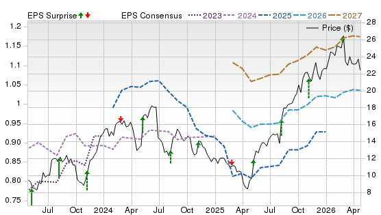 3 Year Stock Price Performance Chart for ELAN