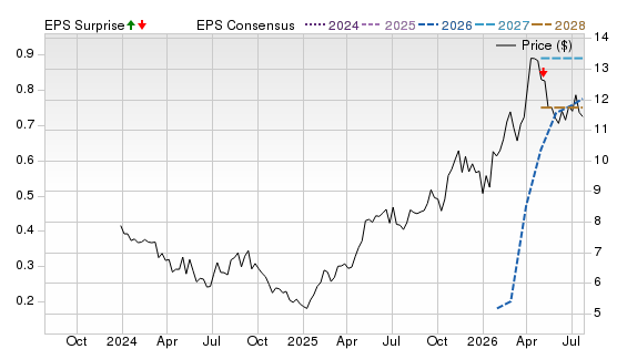 3 Year Stock Price Performance Chart for ELPC