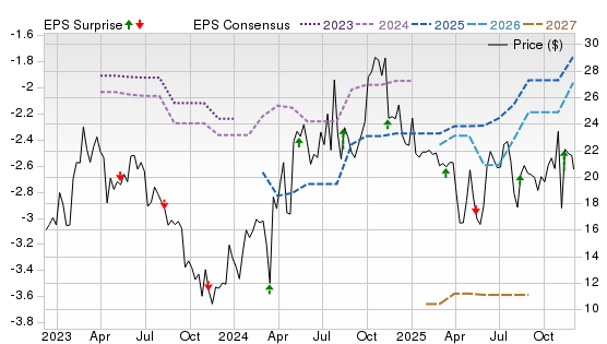 3 Year Stock Price Performance Chart for ELVN