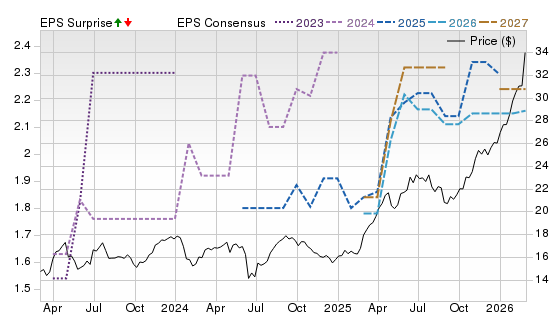 3 Year Stock Price Performance Chart for ENGIY