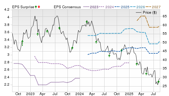3 Year Stock Price Performance Chart for ENOV
