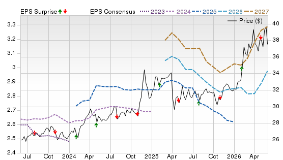3 Year Stock Price Performance Chart for EPD