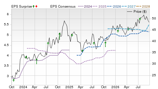 3 Year Stock Price Performance Chart for EQBK