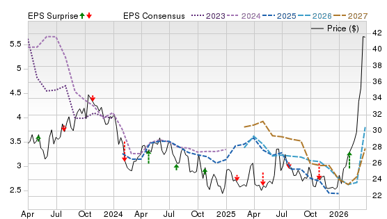 3 Year Stock Price Performance Chart for EQNR