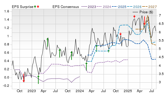 3 Year Stock Price Performance Chart for EQX