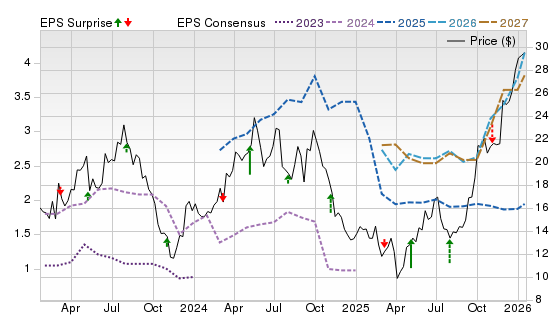 3 Year Stock Price Performance Chart for ERO