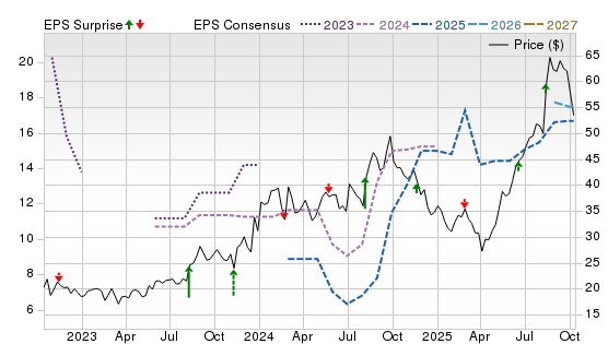 3 Year Stock Price Performance Chart for ESEA