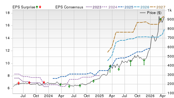 3 Year Stock Price Performance Chart for ESLT