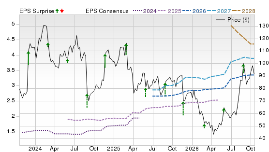 3 Year Stock Price Performance Chart for ESTC