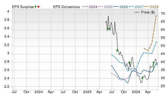 3 Year Stock Price Performance Chart for ETOR
