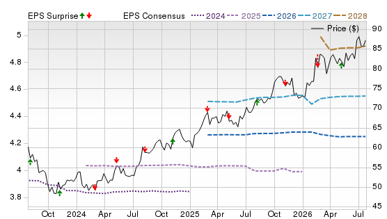 3 Year Stock Price Performance Chart for EVRG