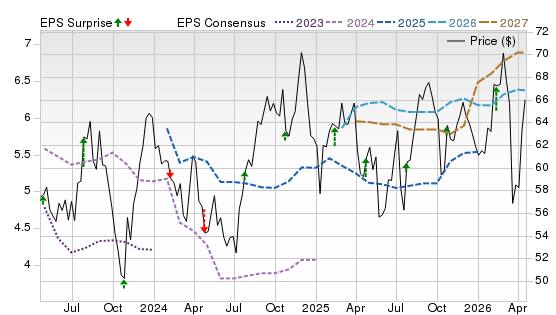 3 Year Stock Price Performance Chart for FAF