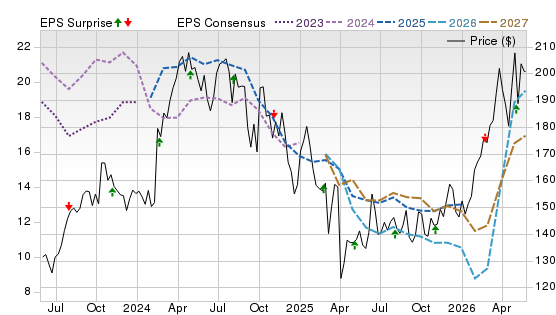 3 Year Stock Price Performance Chart for FANG