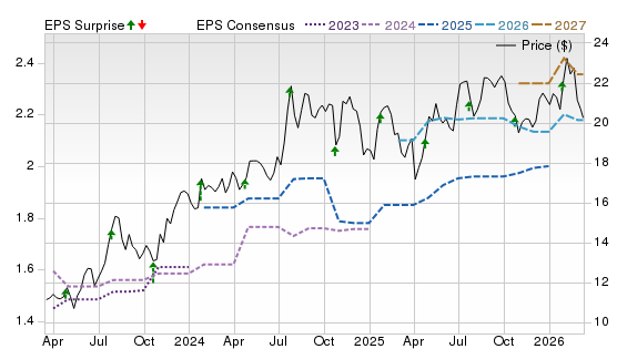 3 Year Stock Price Performance Chart for FBP