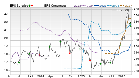 3 Year Stock Price Performance Chart for FDX